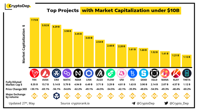 Топ 3 проекти со пазарна капитализација под 10 милијарди долари: TRX, AVAX и CRO