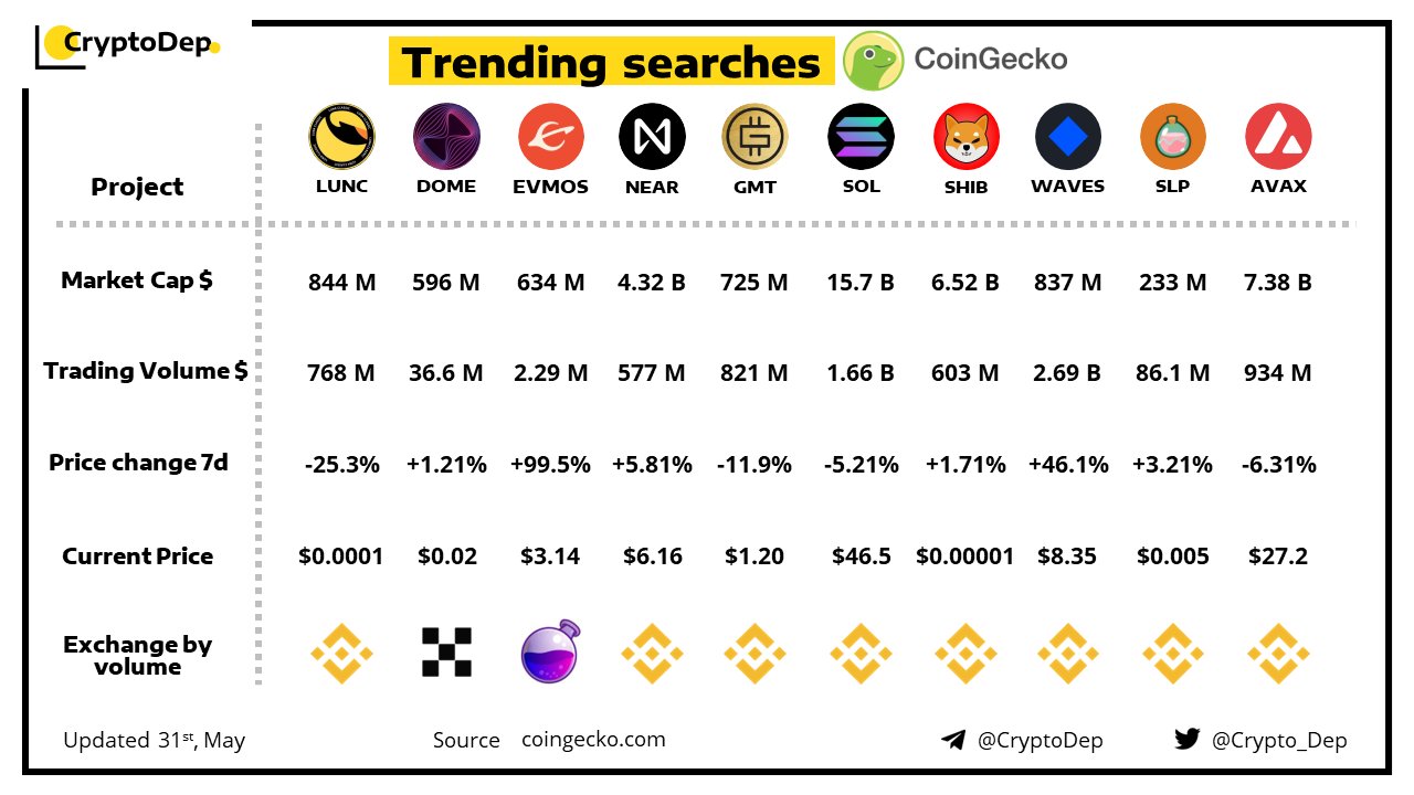 Top Trending Searches By Coingecko: Terra Classic (LUNC) Leads The List
