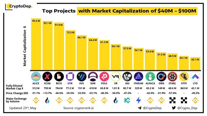 3 parimat projekti, mille turukapital on 40–100 miljonit dollarit: ALICE, XCAD ja BICO