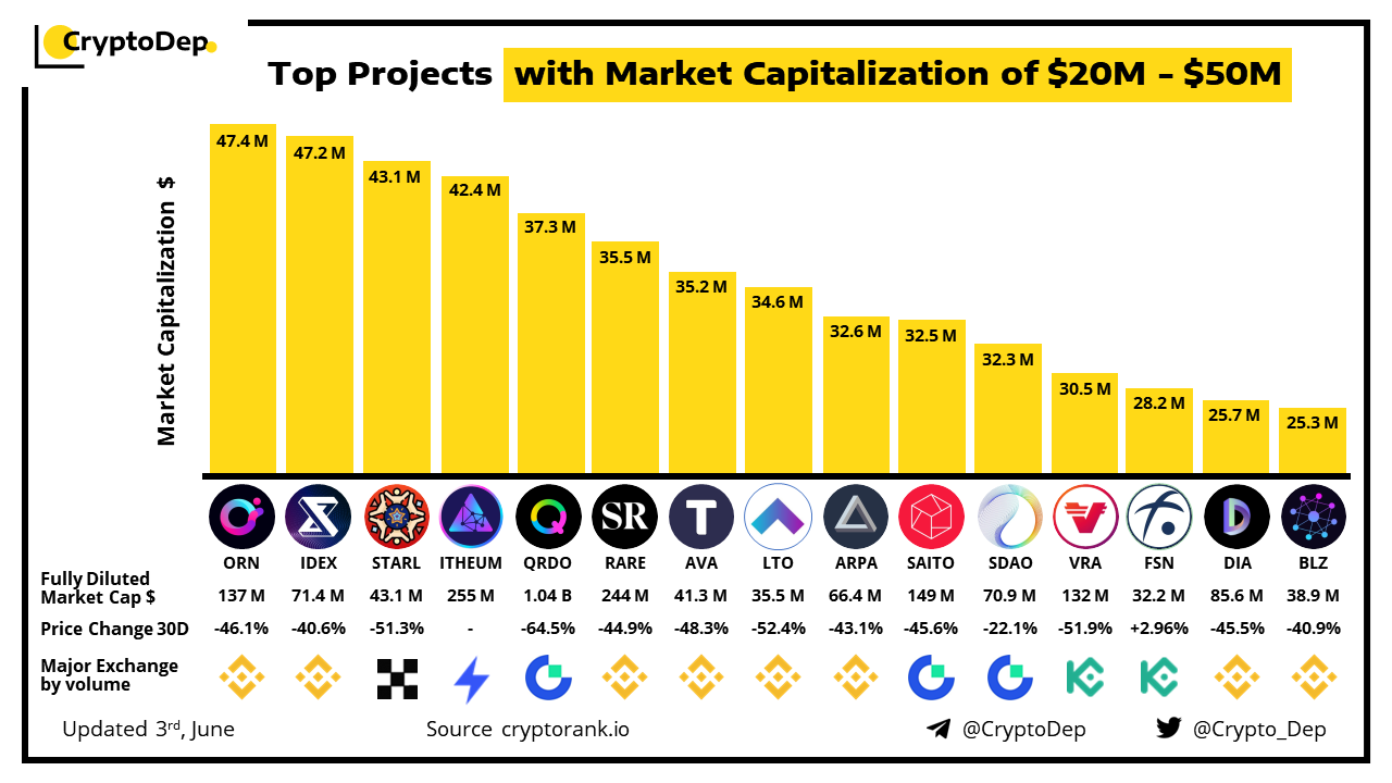 Top 3 Projects With Market Capitalization of $20M - $50M: ORN, IDEX and STARL