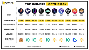 Top 3 Gainers of the Day: ISTEP, VAI and NFTB