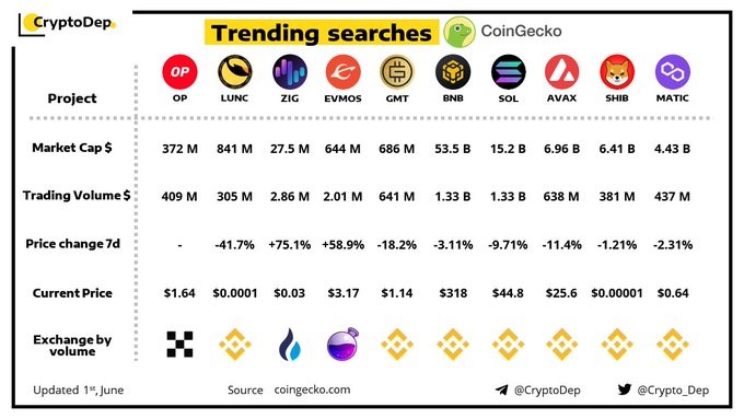 Top 3 Trending Searches on CoinGecko: OP, LUNC and ZIG
