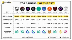 Top 3 Gainers of the Day: PLD, RACEFI and XTAG