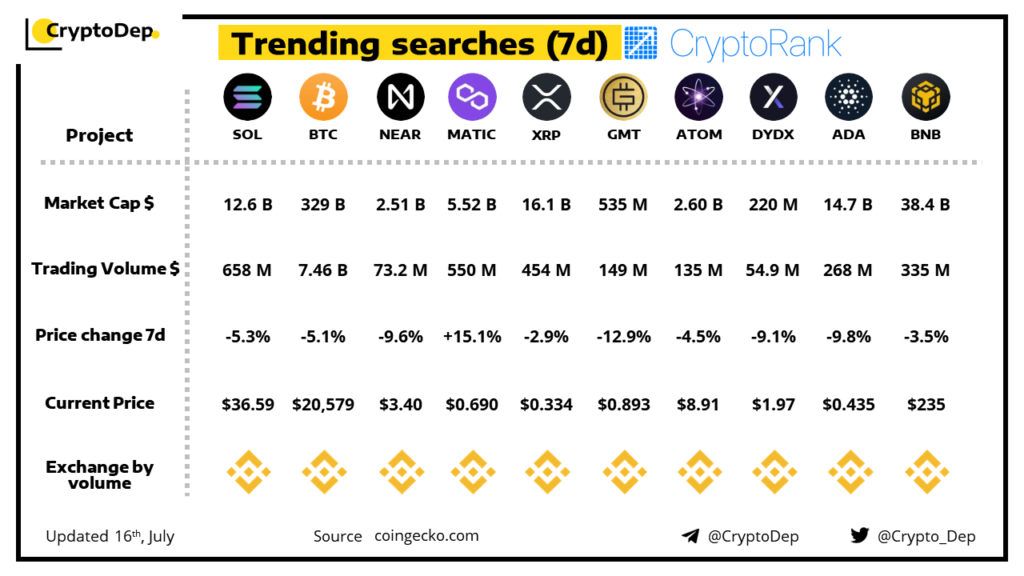 Top Trending Searches For The Last 7 Days