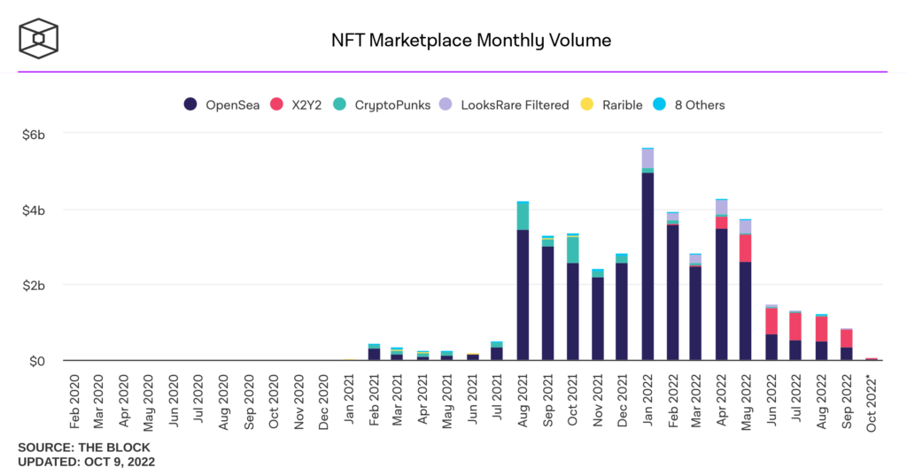 nft marketplace monthly volume