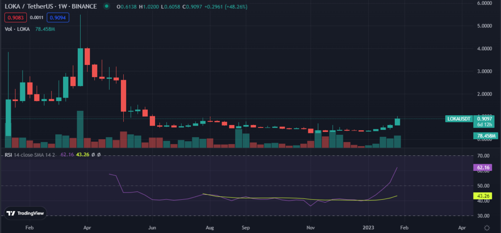 loka crypto price