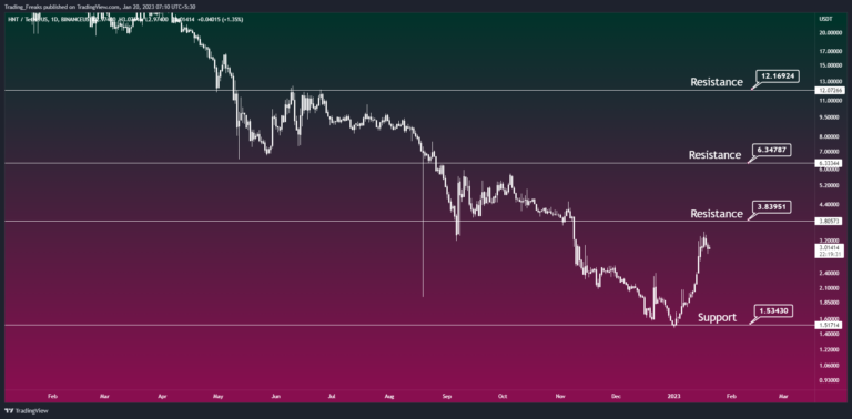 hnt helium price