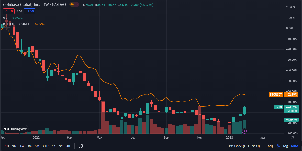 CoinStats - Coinbase Stock Surged Over 24% Following Fed ...