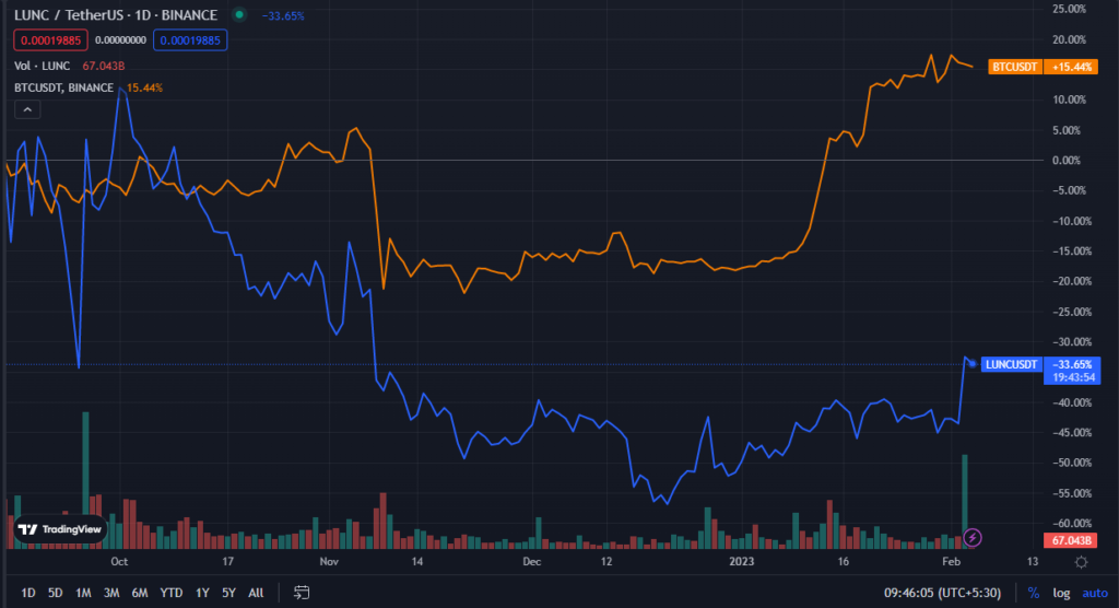 price lunc crypto