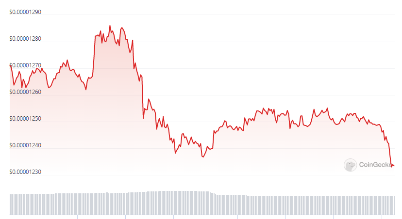 Shiba Inu (SHIB) Witnessing Massive Sell-Off