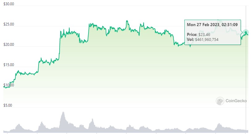 Solana (SOL) Still in Green After Crashing Twice This Weekend