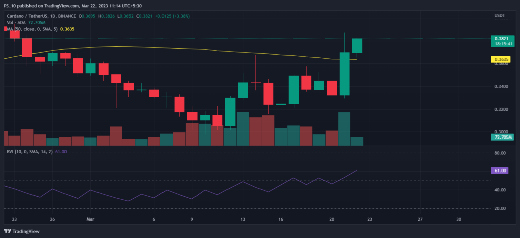 Cardano (ADA) Price Records a 12% Surge in 24H