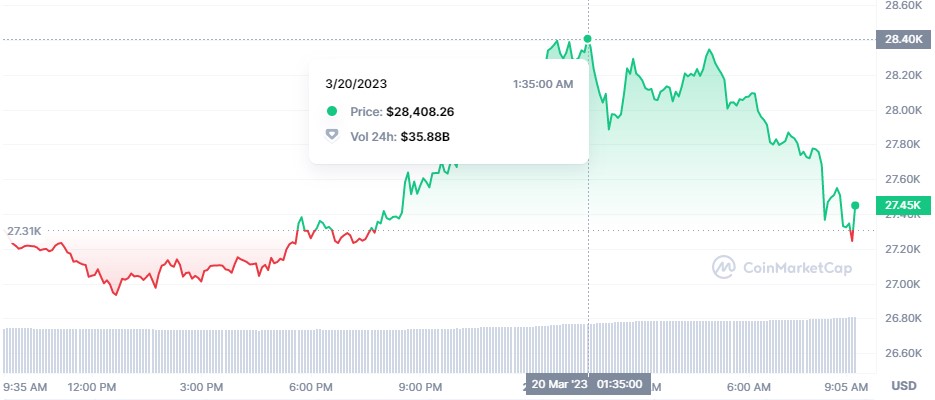 Bitcoin’s Bear Market Ends, Was $28k the Evidence?