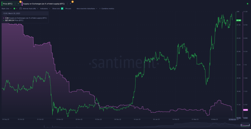 Precio y suministro de Bitcoin (fuente: Santiment)