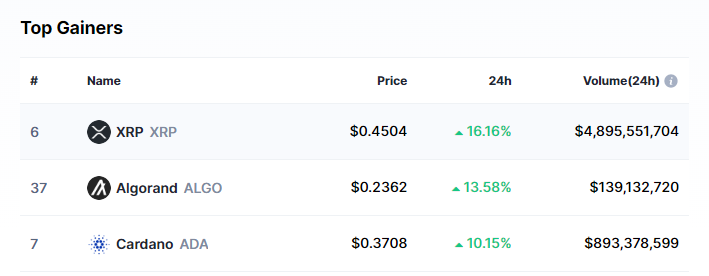 Top 3 Gainers Amid Rising Crypto Market Volatility