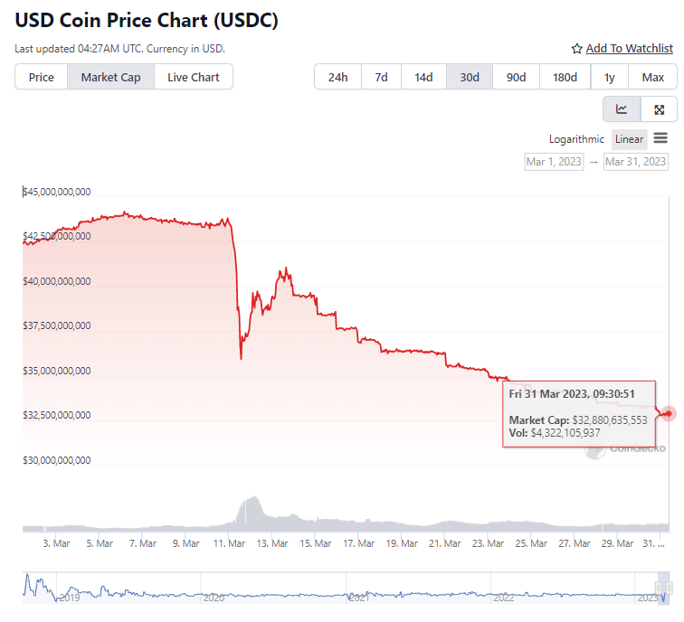 USDC’s Market Cap Declines Steadily