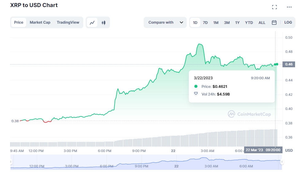 Ripple (XRP) Price Jumps 20%, Why Is XRP Price Up Today?