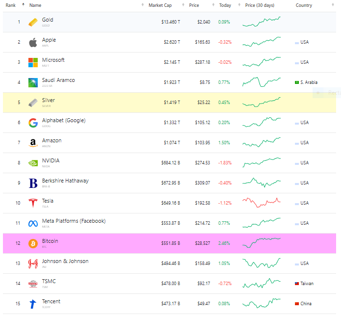 Principales activos mundiales por capitalización de mercado (Fuente: CompaniesMarketCap)