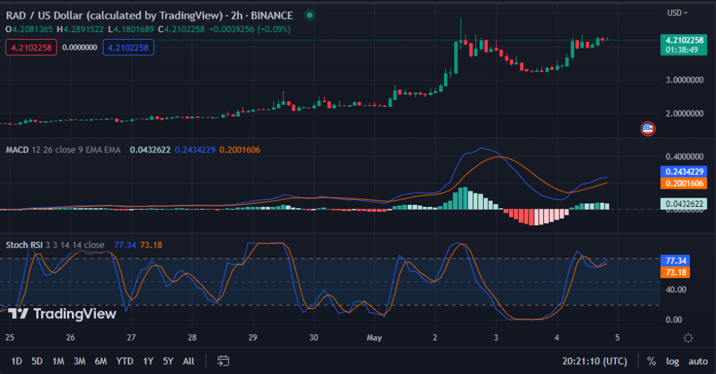 Radicle RAD Traders Eye On Next Resistance as Indicates Bullish