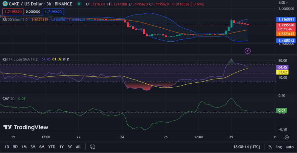 Gráfico CAKE/USD (Fuente: TradingView )