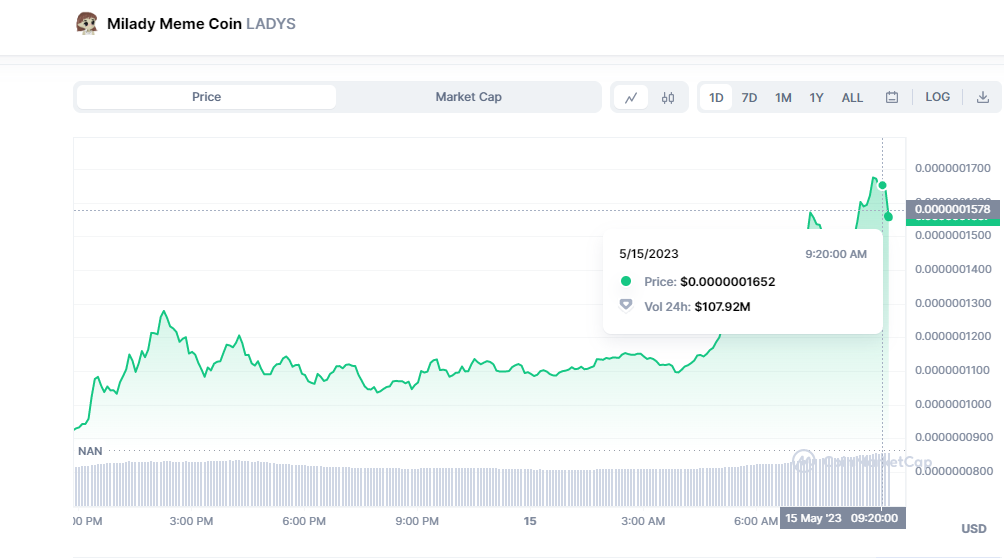 La nueva memecoin, Milady (LADYS) experimenta un crecimiento significativo, con un aumento de su valor de más del 80%.