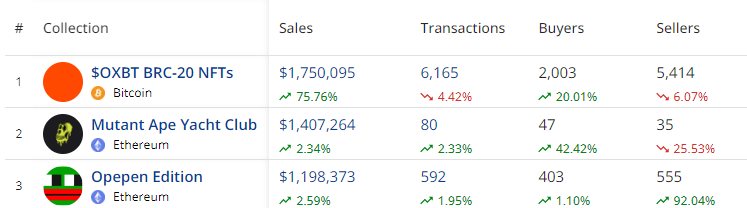 Bitcoin ordinal OXBT Reigns Supreme in NFT Trading with Sales