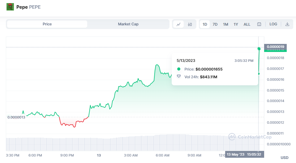 En las últimas 24 horas, el precio de PEPE ha experimentado un aumento significativo del 52,54% según CoinMarketCap.