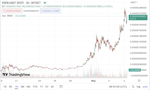 Gráfico del precio de Pepe (PEPE).