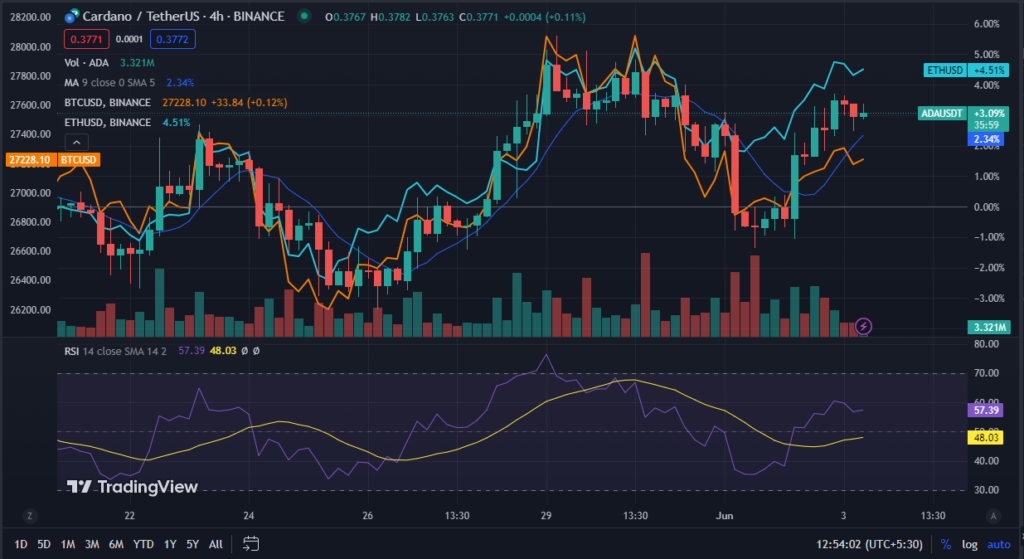 Gráfico del precio de Cardano (ADA) (Fuente: Tradingview)