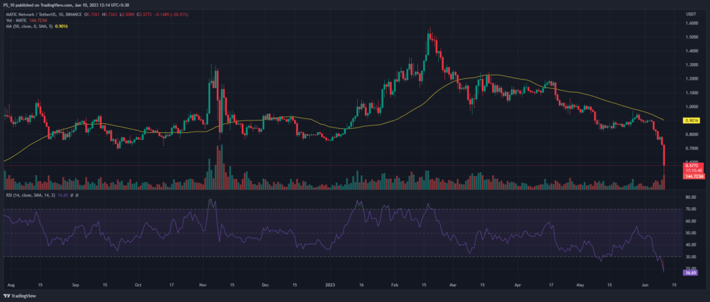 Tableau des prix MATIC 24H (Source : TradingView)