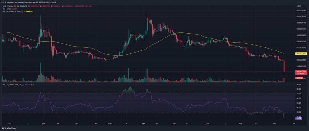 Shiba Inu (SHIB) Tableau des prix 24H (Source : TradingView)