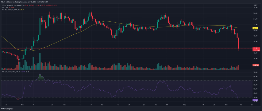 Gráfico del precio de Solana (SOL) 24H  (Fuente: TradingView)