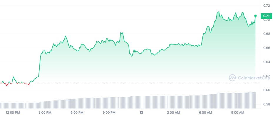 SUI_1D_graph_coinmarketcap