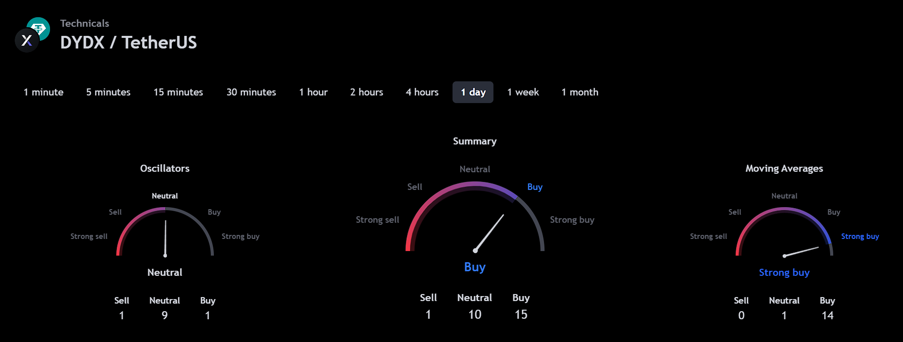 dYdX (Native) (DYDX) Price Prediction 2024, 2025, 2026-2030
