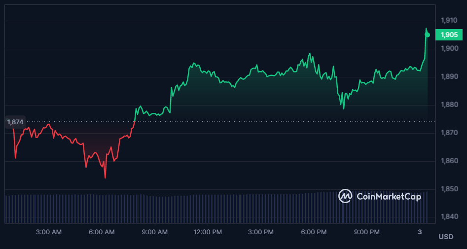 Gráfico del precio de ETH (Fuente: CoinMarketCap)