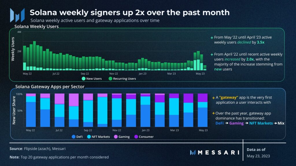 Solana Weekly Signers Chart April-May (Source : MESSARI)
