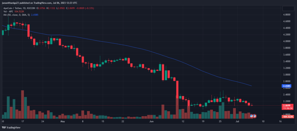 El precio de ApeCoin, el token de utilidad y gobernanza del ecosistema APE, ha experimentado una caída significativa en lo que va del año.