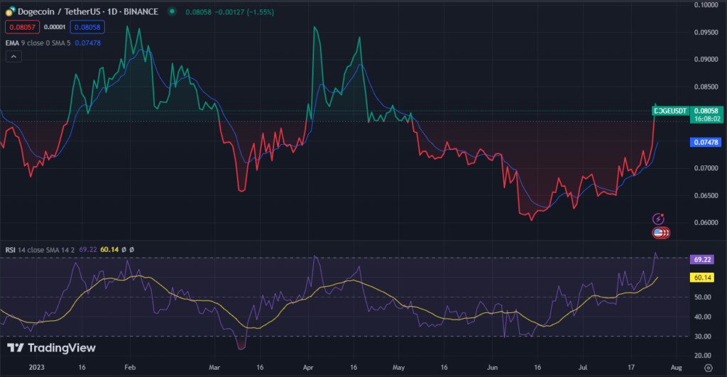 Dogecoin (DOGE), la famosa criptomoneda meme, ha sacudido el universo de las criptomonedas con un asombroso incremento de precio del 14%, pasando de $0.07071 a $0.08299 en un solo día.