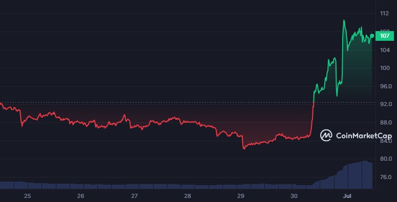 LTC_7D_graph_coinmarketcap.jpg