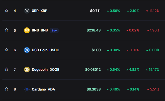 Dogecoin (DOGE), la famosa criptomoneda meme, ha sacudido el universo de las criptomonedas con un asombroso incremento de precio del 14%, pasando de $0.07071 a $0.08299 en un solo día.