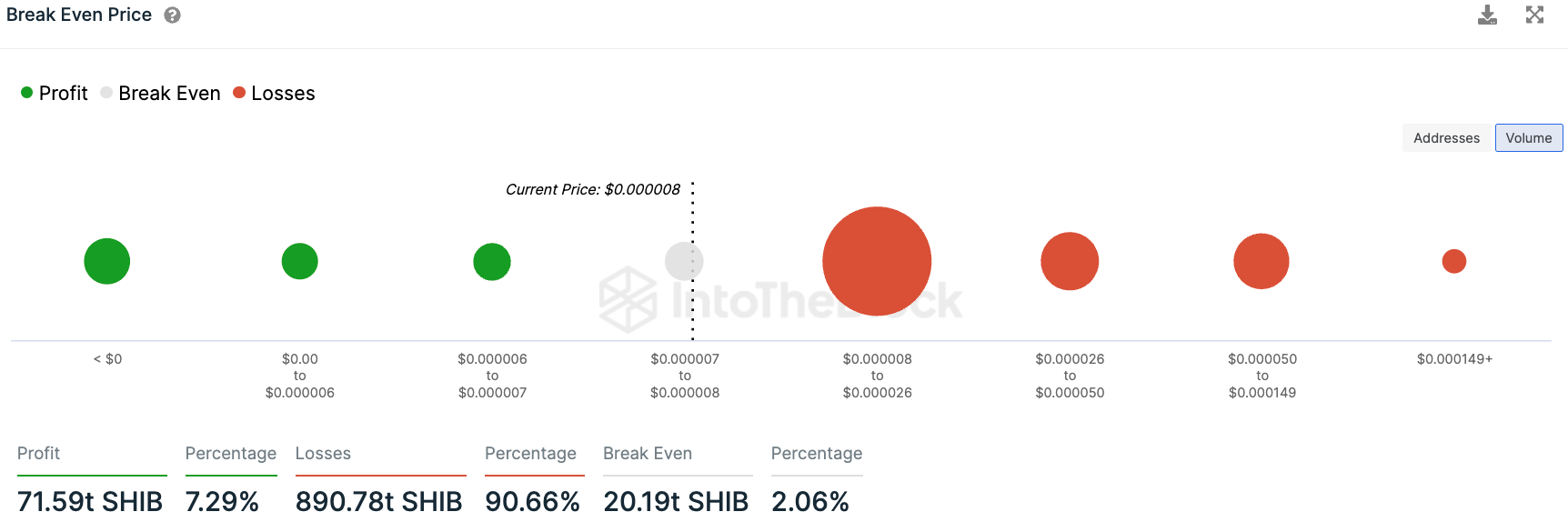 Shiba Inu's Explosive Growth: 20 Trillion SHIB Hits Break-Even