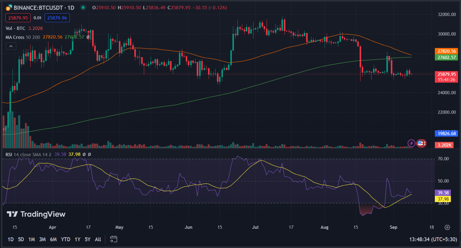 bitcoin 200 day ema moving average chart