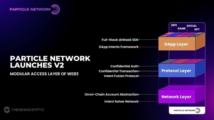 Particle Network Unveils V2 of Its Wallet-as-a-Service (WaaS) solution of Web3