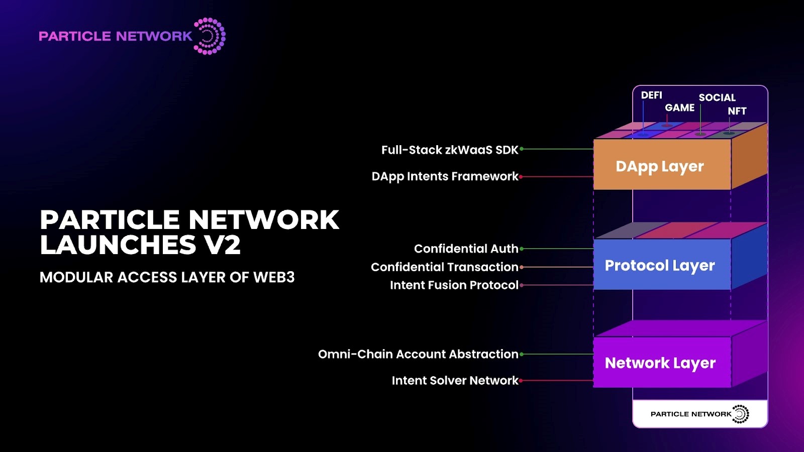 Particle Network Unveils V2 of Its Wallet-as-a-Service (WaaS) solution of Web3