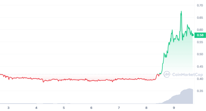 BNT_7D_graph_coinmarketcap.png