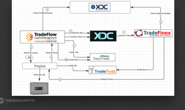 XDC Trade Network Delivers Revolutionizing Trade Finance Transaction With Electronic BL Conversion and Capital Provision