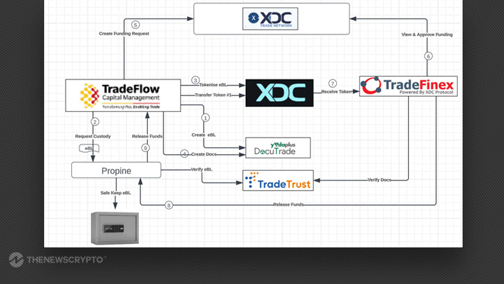 XDC Trade Network Delivers Revolutionizing Trade Finance Transaction With Electronic BL Conversion and Capital Provision