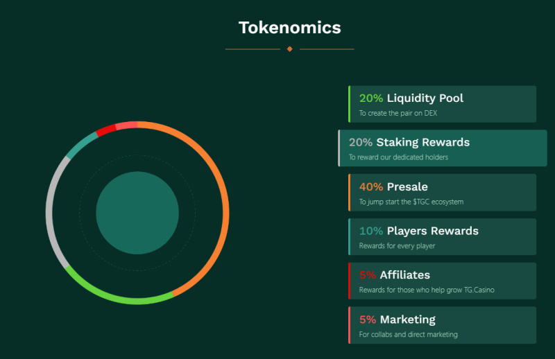 TG_Casino_Tokenomics_1696858828w3bspOMNIi.jpg