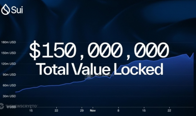 Sui Surpasses $150M in TVL, Showcasing Blistering DeFi Momentum