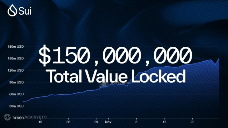 Sui Surpasses $150M in TVL, Showcasing Blistering DeFi Momentum